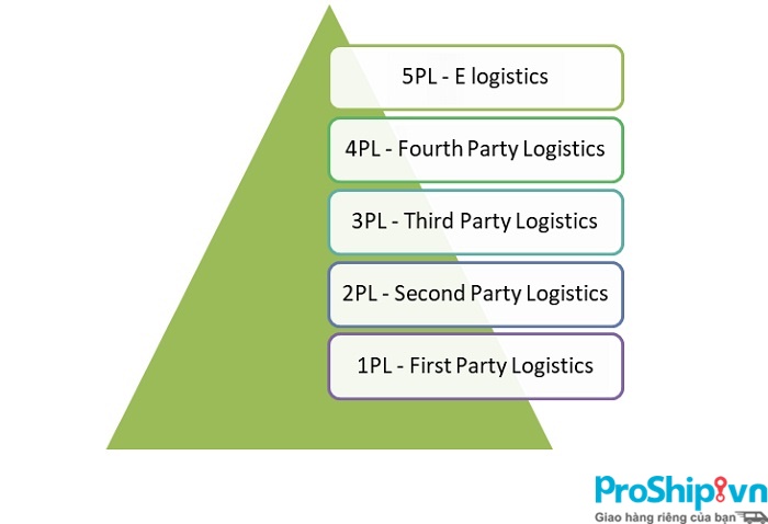 1PL là gì? Tìm hiểu chi tiết mô hình 1PL trong hoạt động Logistics