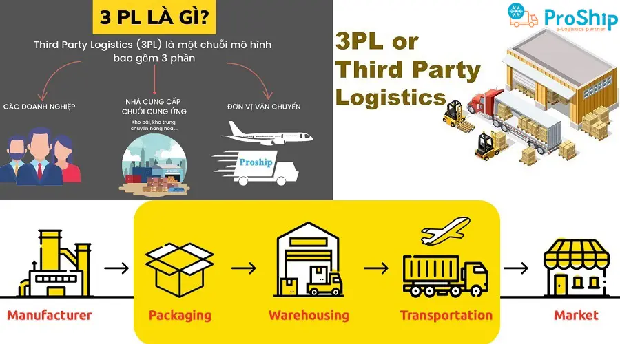 3PL là gì? Tìm hiểu chiến lực 3PL trong Logistics hiện nay