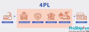 4PL là gì? Những thông tin quy định trong chiến lược 4PL là gì?