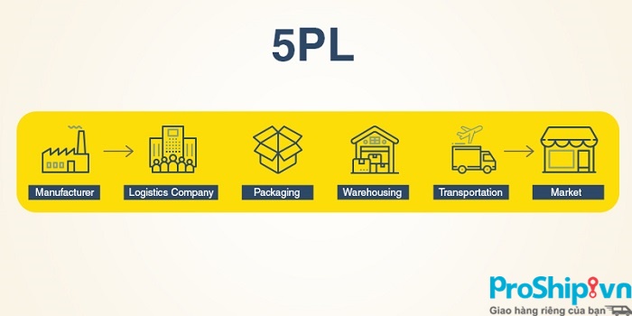 5PL là gì? Tìm hiểu chi tiết những quy định trong chiến lược 5PL