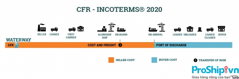Điều khiếu nại CFR là gì? Những quy quyết định rõ ràng vô ĐK Ship hàng CFR