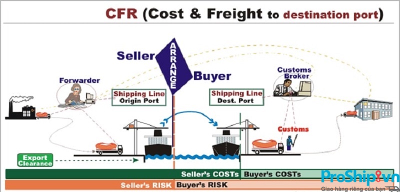 Điều khiếu nại CFR là gì? Những quy quyết định rõ ràng vô ĐK Ship hàng CFR