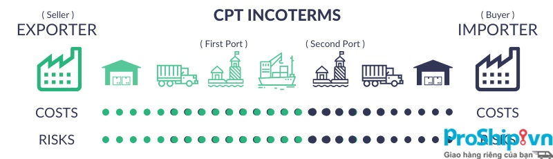 Điều kiện CPT là gì? Tìm hiểu chi tiết điều kiện cước phí trả tới CPT