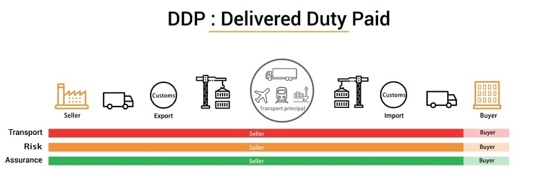 Các điều kiện nào cần được thỏa thuận khi giao hàng theo DDP?
