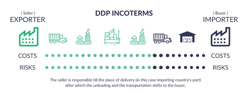 Điều kiện DDP là gì? Tìm hiểu thông tin chi tiết về điều kiện DDP