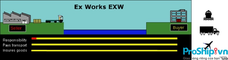 Điều kiện EXW là gì? Trong điều kiện EXW bao gồm những nội dung gì?