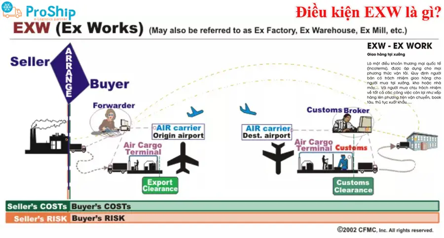 Điều kiện EXW là gì? Trong điều kiện EXW bao gồm những nội dung gì?