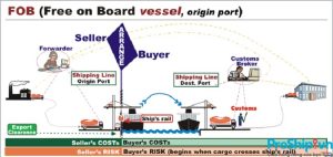Điều kiện FOB là gì? Tìm hiểu chi tiết điều kiện FOB trong incoterm 2010