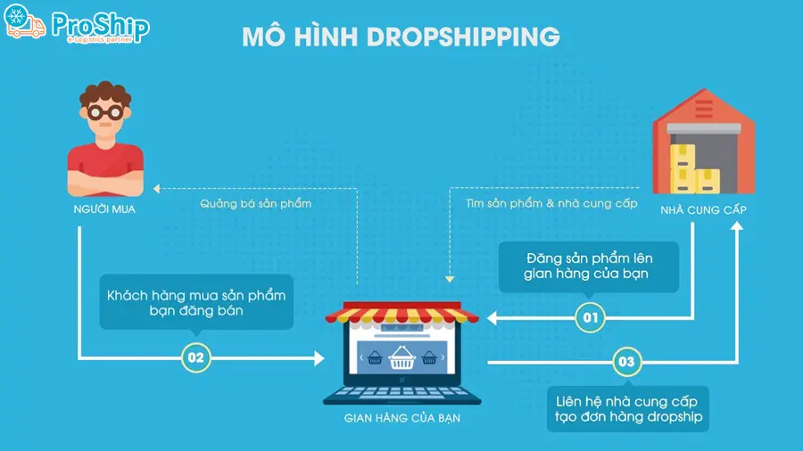 What is dropshipping? What are the advantages and disadvantages of the Dropshipping model? 