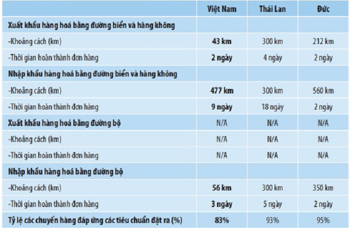 Đánh giá năng lực của doanh nghiệp dịch vụ logistics tại Việt Nam