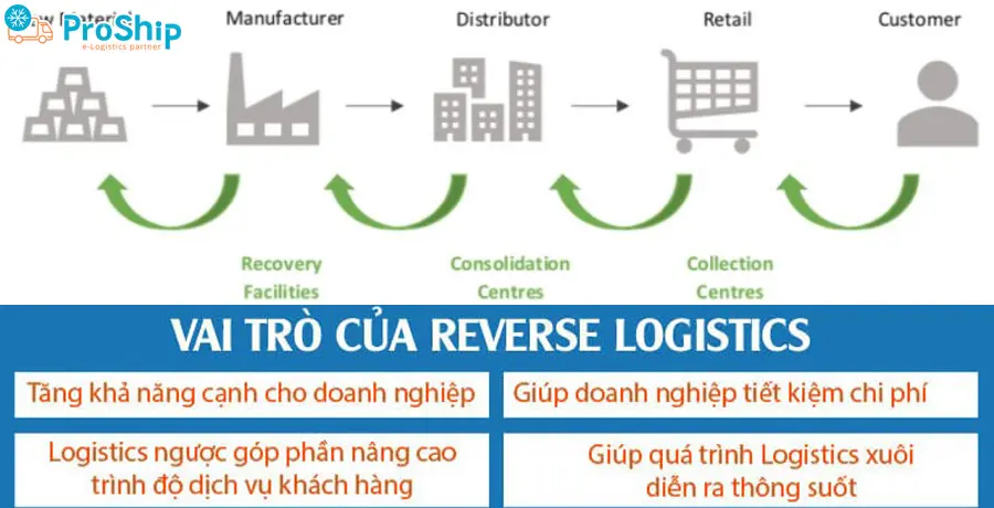 What is Reverse Logistics? Overview of Reverse Logistics service 