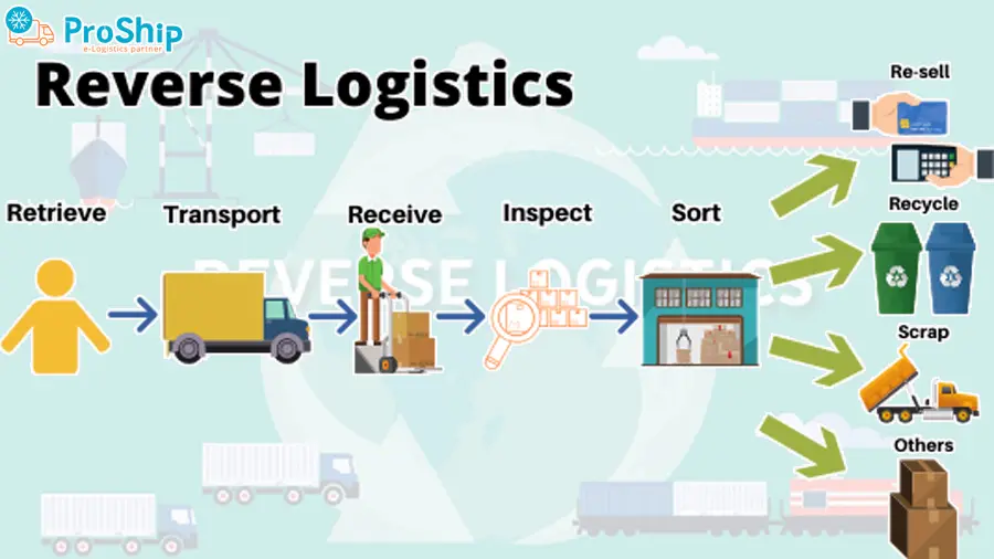 What is Reverse Logistics? Overview of Reverse Logistics service 