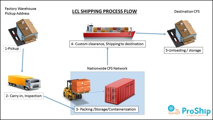 Dịch vụ gửi hàng đi Thượng Hải - Trung Quốc bằng container uy tín