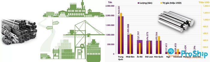 Tìm hiểu thủ tục nhập khẩu sắt thép về Việt Nam năm 2023