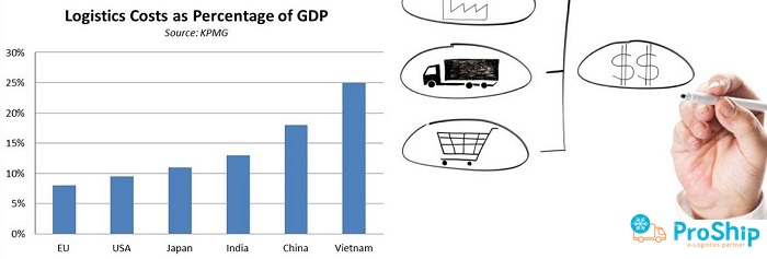 Chi phí logistics là gì? Tính thế nào? Tại sao chi phí logistics ở Việt Nam cao?