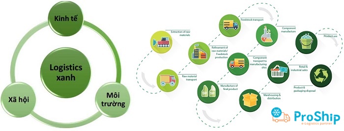 What is green logistics? What is the importance of green logistics activities? 