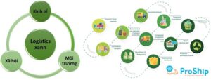 Logistics xanh là gì? Tầm quan trọng của hoạt động Logistics xanh thế nào?