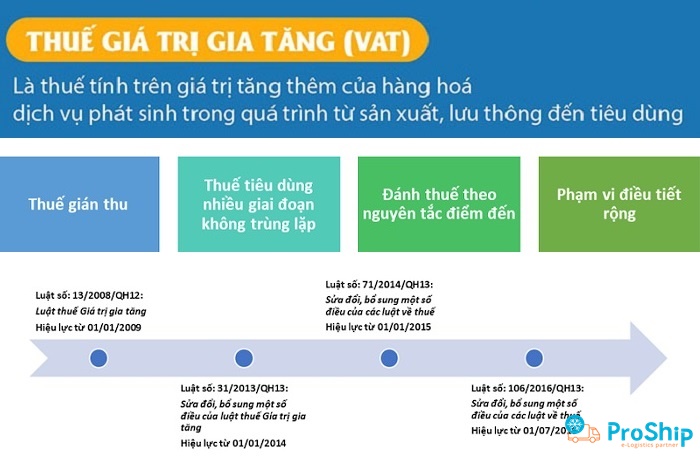 Thuế VAT là gì? Quy định của thuế VAT với hàng hóa như thế nào?