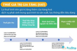Thuế VAT là gì? Quy định của thuế VAT với hàng hóa như thế nào?