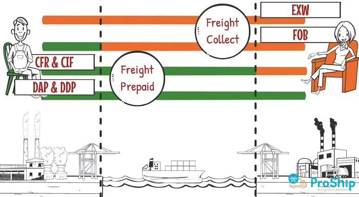Freight Prepaid là gì? Những điều cần biết về Freight Prepaid