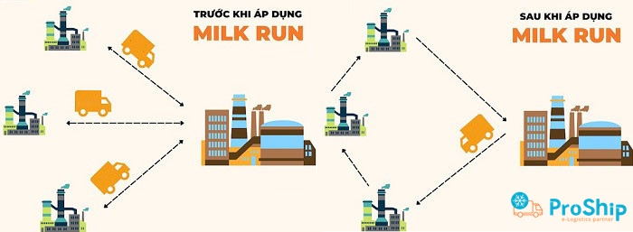 Milk Run là gì? Những lợi ích mà Milk Run mang lại khi áp dụng