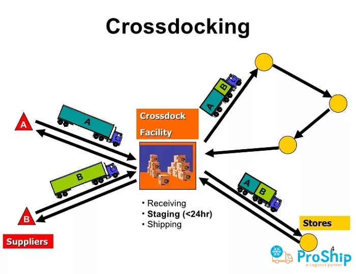Cross Docking là gì? Tất cả thông tin quan trọng về Cross Docking