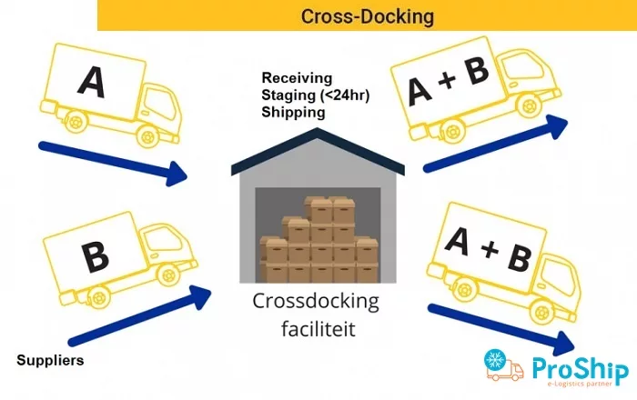 Cross Docking là gì? Tất cả thông tin quan trọng về Cross Docking