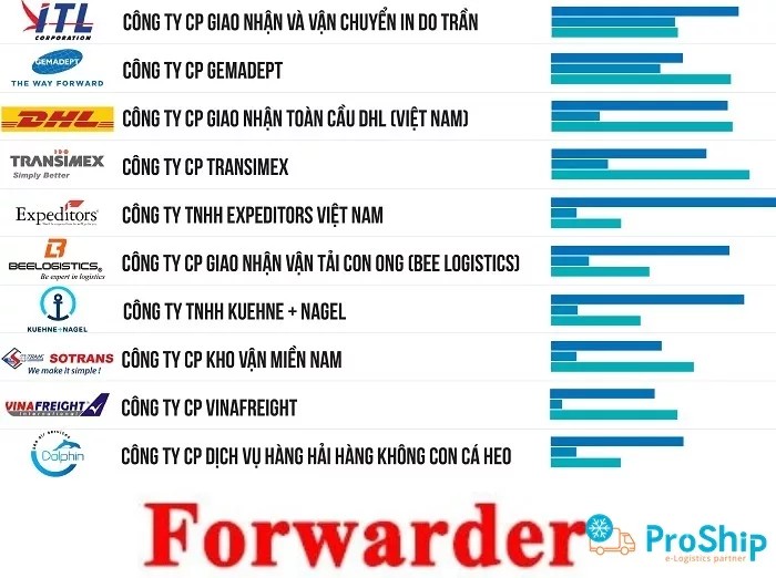 Top 10 các công ty forwarder tại Việt Nam mà bạn nên biết
