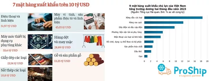 Cùng tìm hiểu Việt Nam xuất khẩu gì nhiều nhất 2023?