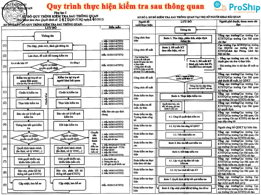 Kiểm tra sau thông quan là gì? Kiểm tra những gì?