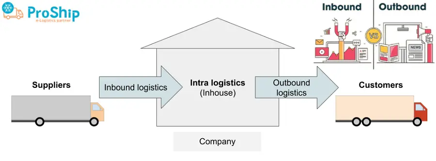 Inbound Logistics là gì? Giải đáp chi tiết từ A-Z