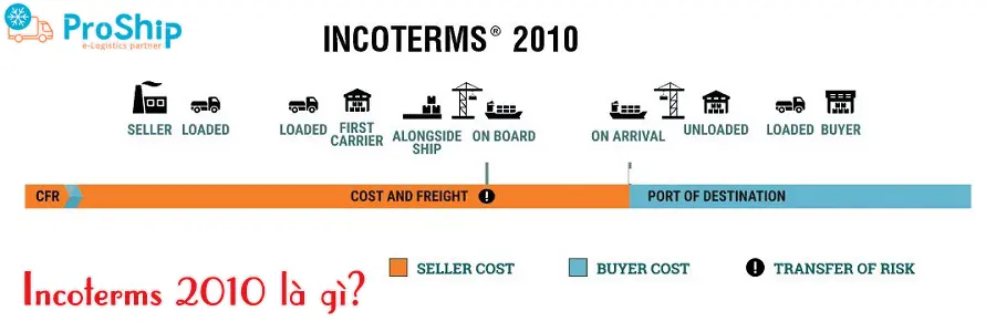 How many important conditions in Incoterm 2010 have?