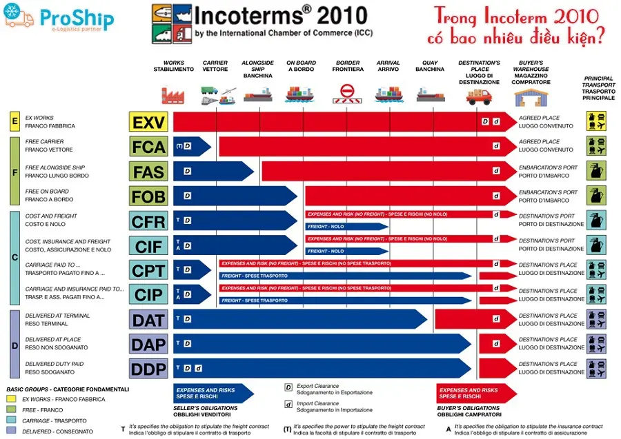 How many important conditions in Incoterm 2010 have?