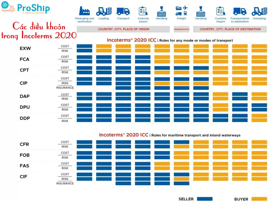 What is the 2020 Incoterm? Important conditions in Incoterm 20 2020