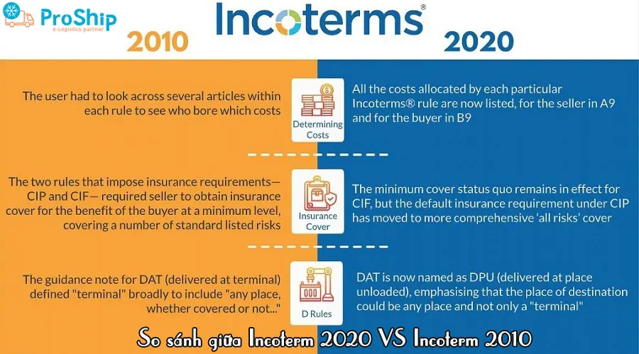 What is the 2020 Incoterm? Important conditions in Incoterm 20 2020