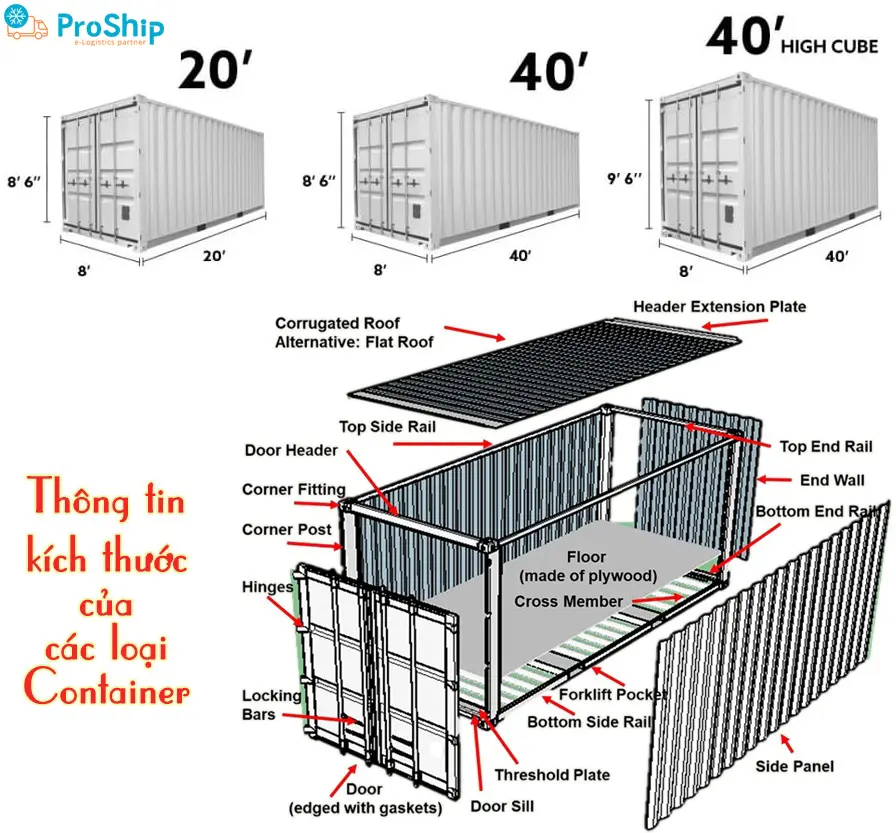 What is container? The most popular types of containers today